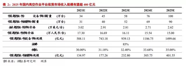 观点 | 浙商证券：2025年国内高空作业平台租赁市场规模有望超400亿元(图2)