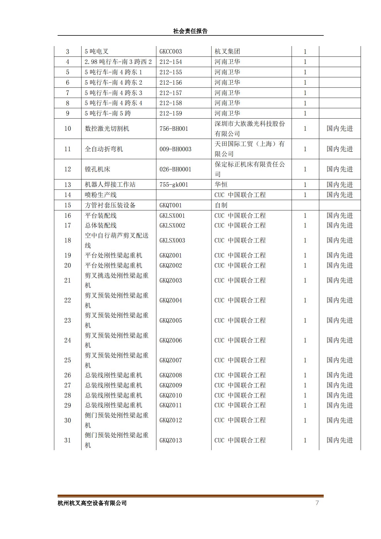 杭州MG十大电子游戏网址高空设备2021年社会责任报告(图7)